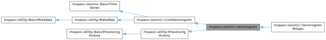 Seismogram Inheritance