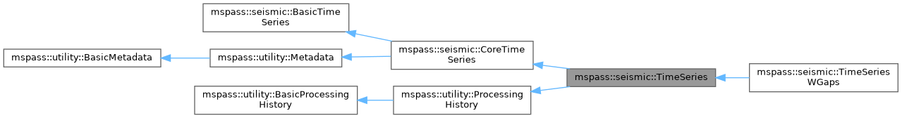 TimeSeries Inheritance