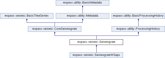 Seismogram Inheritance