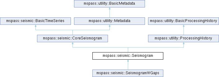 Seismogram Inheritance